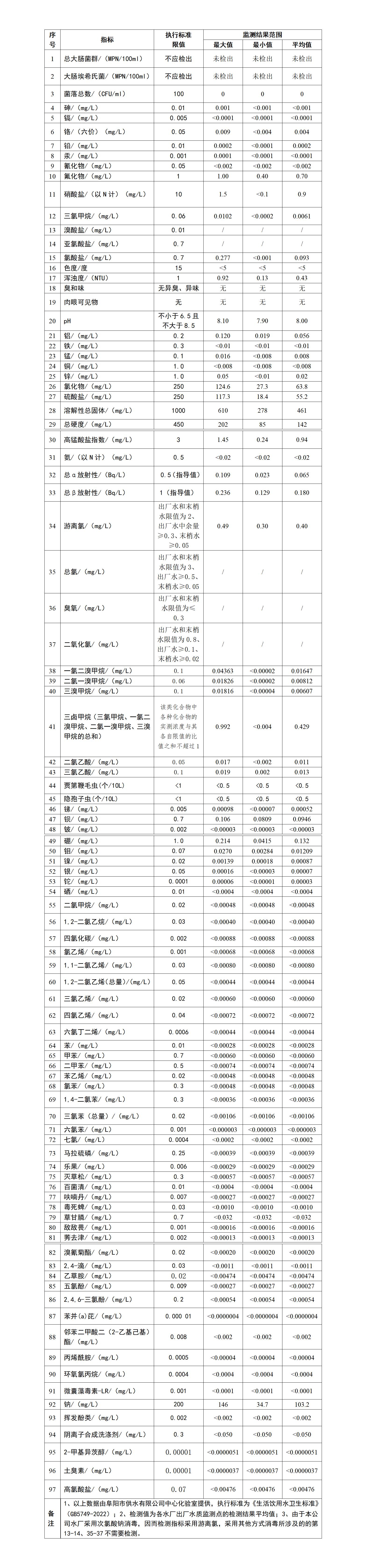 2023上半年出廠水97項(xiàng)阜陽市城市公共供水水質(zhì)信息公告_01.jpg